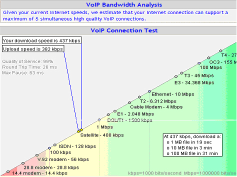 VoIP Speed Test
